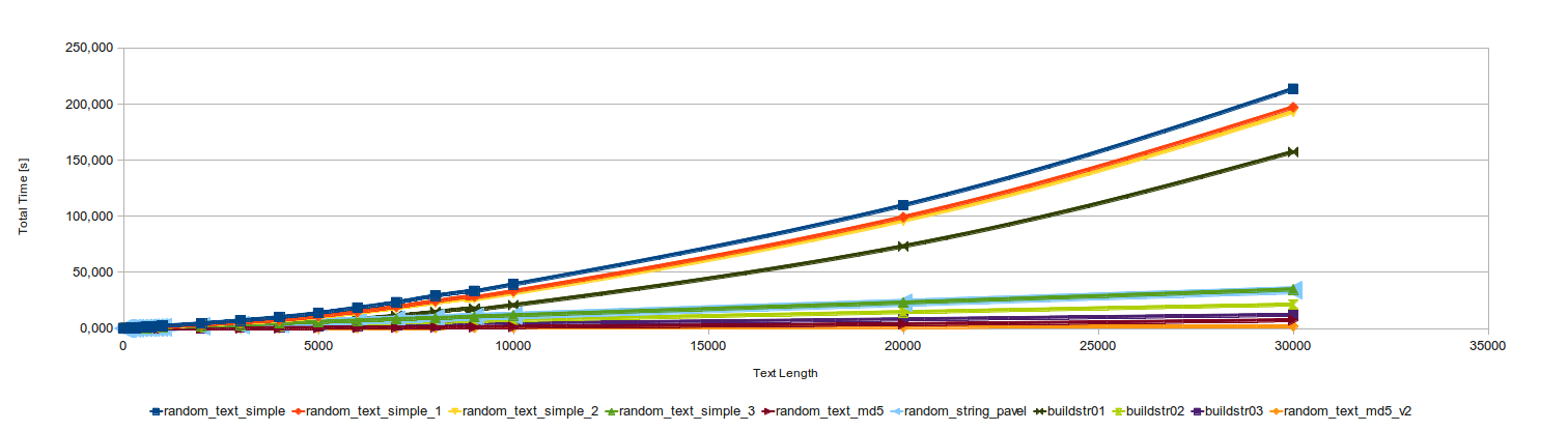 chart of random string generation times